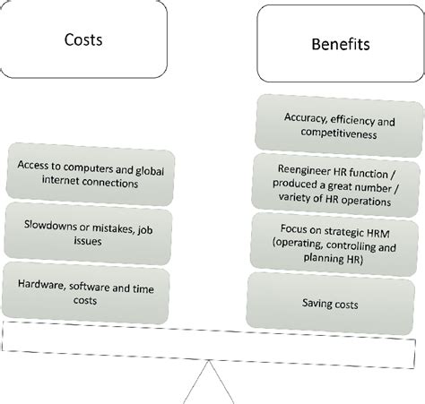 HRIS: COSTS & BENEFITS TO EMPLOYEES AND .